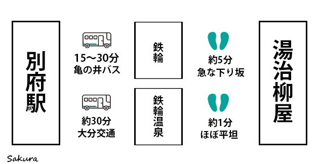 別府駅から鉄輪まで、バス利用でのアクセス方法イメージ