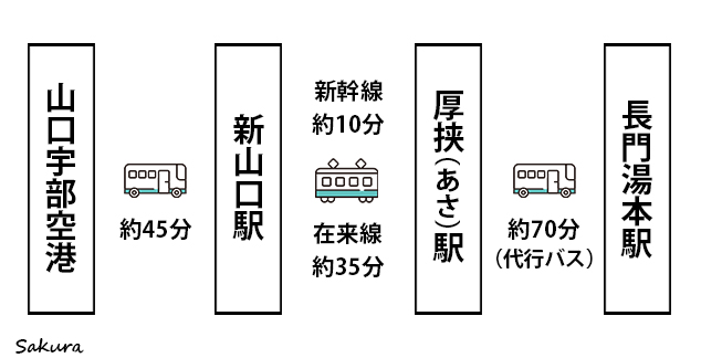 図解：長門湯本温泉へのアクセス方法